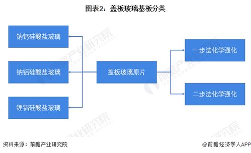 2022年中國電子玻璃行業(yè)細(xì)分市場現(xiàn)狀與發(fā)展趨勢(shì)分析 蓋板玻璃原片市場大有可為